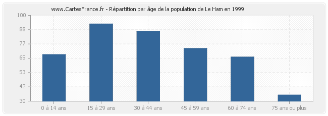 Répartition par âge de la population de Le Ham en 1999